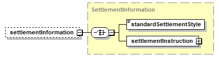 schemaDocumentation/schemas/fpml-shared-5-7_xsd/complexTypes/Payment/settlementInformation.png