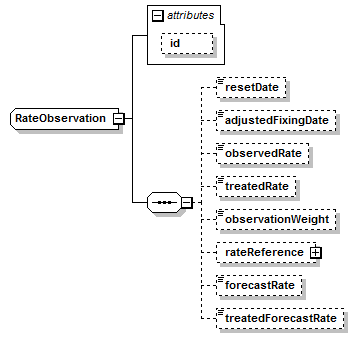 schemaDocumentation/schemas/fpml-shared-5-7_xsd/complexTypes/RateObservation.png