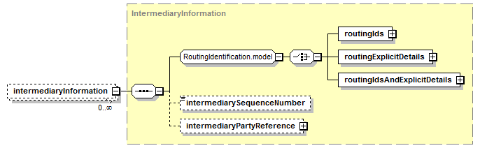 schemaDocumentation/schemas/fpml-shared-5-7_xsd/complexTypes/SettlementInstruction/intermediaryInformation.png
