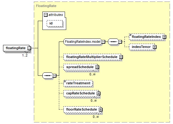 schemaDocumentation/schemas/fpml-shared-5-7_xsd/complexTypes/StubValue/floatingRate.png