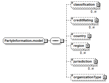 schemaDocumentation/schemas/fpml-shared-5-7_xsd/groups/PartyInformation.model.png