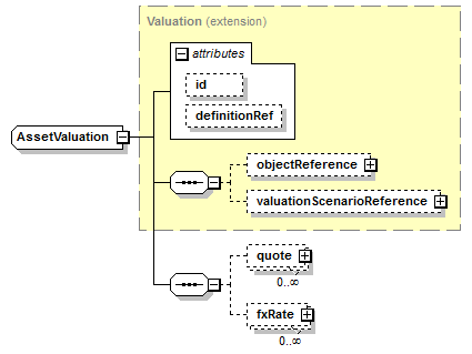 schemaDocumentation/schemas/fpml-valuation-5-7_xsd/complexTypes/AssetValuation.png