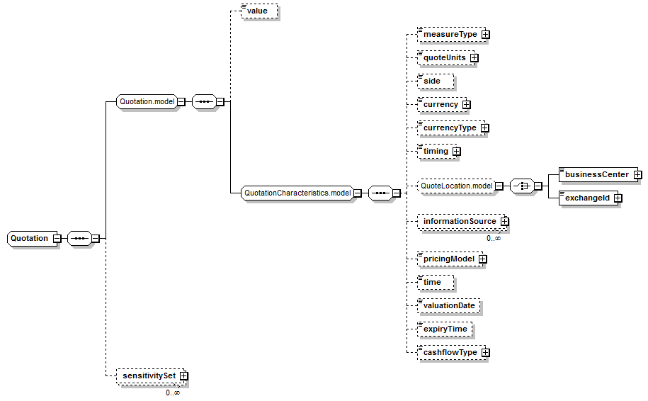 schemaDocumentation/schemas/fpml-valuation-5-7_xsd/complexTypes/Quotation.png