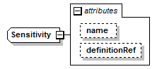 schemaDocumentation/schemas/fpml-valuation-5-7_xsd/complexTypes/Sensitivity.png