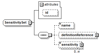 schemaDocumentation/schemas/fpml-valuation-5-7_xsd/complexTypes/SensitivitySet.png