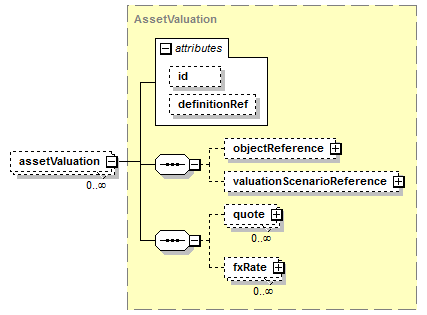 schemaDocumentation/schemas/fpml-valuation-5-7_xsd/complexTypes/ValuationSet/assetValuation.png