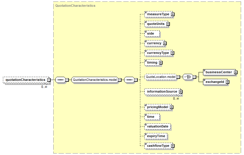 schemaDocumentation/schemas/fpml-valuation-5-7_xsd/complexTypes/ValuationSet/quotationCharacteristics.png