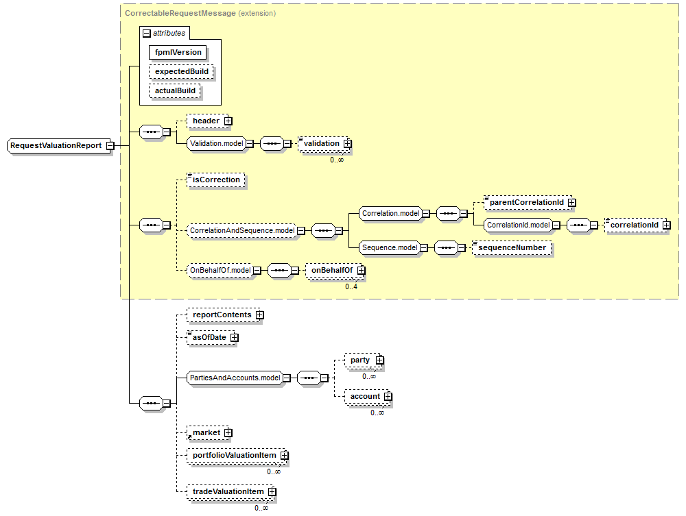 schemaDocumentation/schemas/fpml-valuation-reporting-5-7_xsd/complexTypes/RequestValuationReport.png