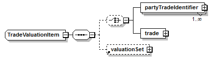 schemaDocumentation/schemas/fpml-valuation-reporting-5-7_xsd/complexTypes/TradeValuationItem.png