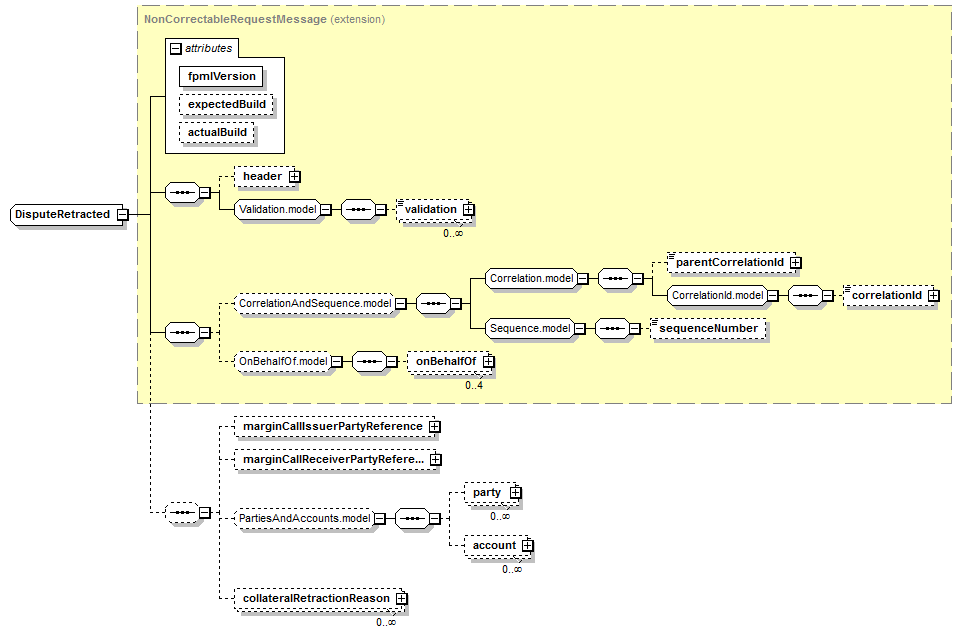 complexType "DisputeRetracted" | XML Schema Documentation