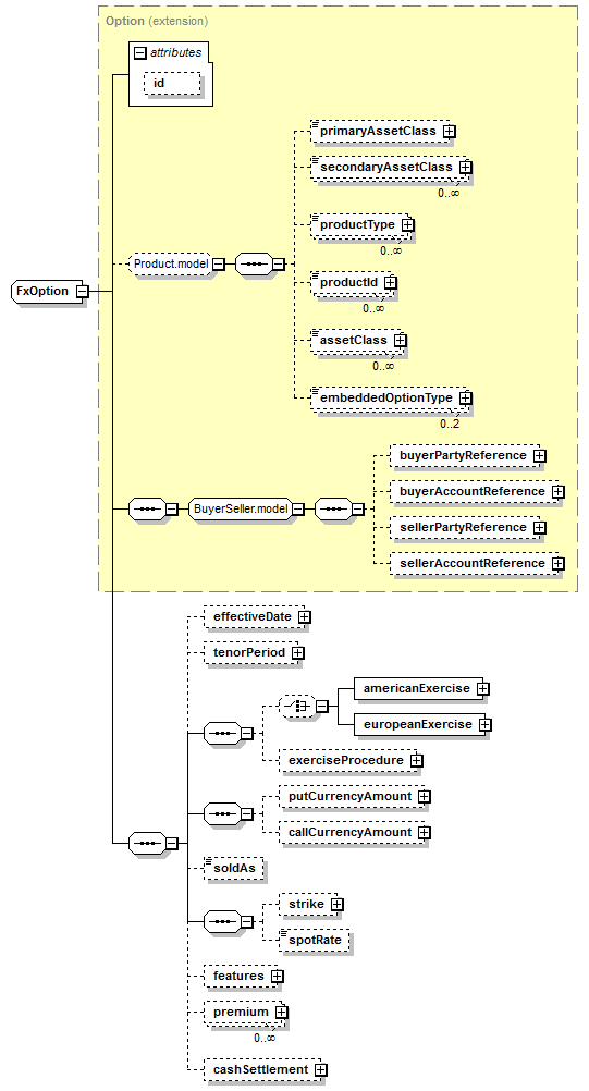 complexType "FxOption" | XML Schema Documentation
