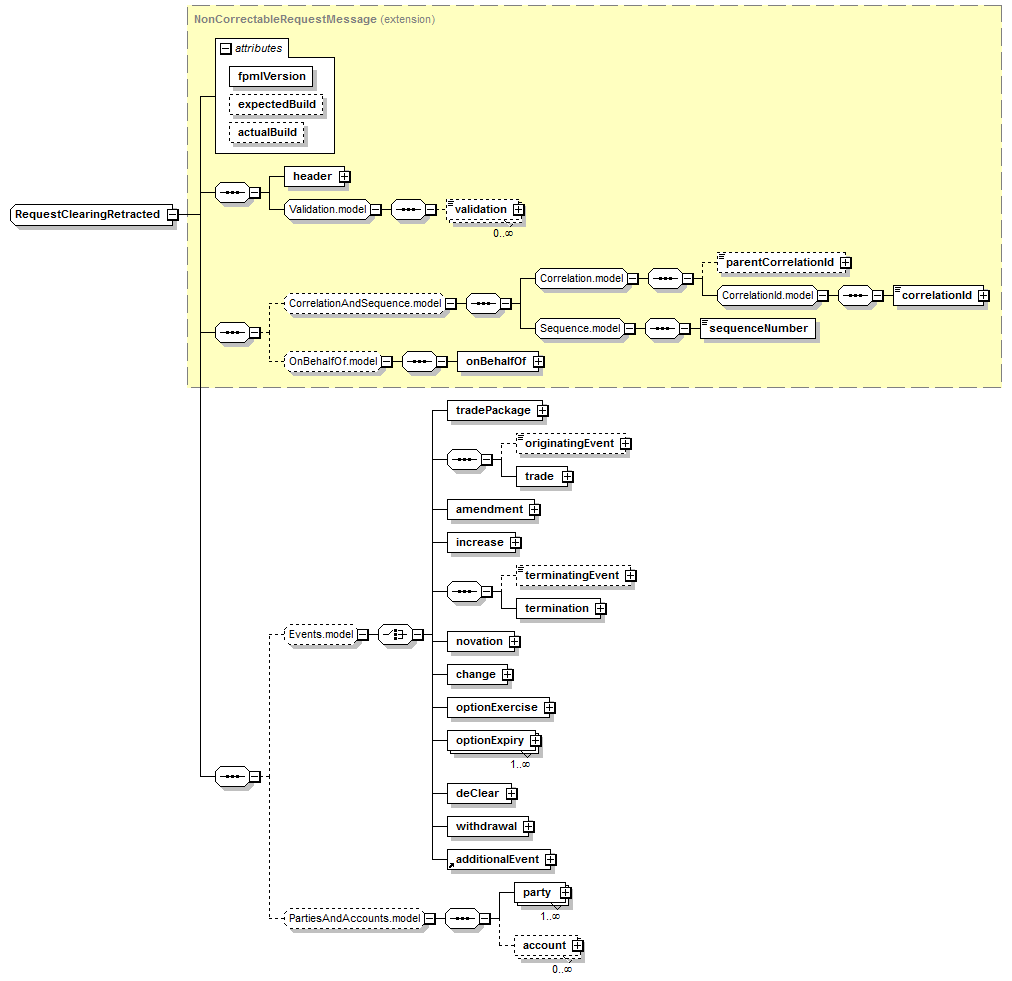 complexType "RequestClearingRetracted" | XML Schema Documentation