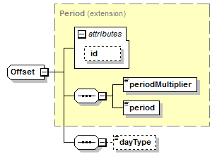 complexType "Offset" | XML Schema Documentation
