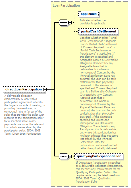 Element Directloanparticipation Local Xml Schema Documentation