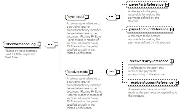 Complextype Fxperformanceleg Xml Schema Documentation - 
