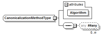 complexType "ds:CanonicalizationMethodType" | XML Schema Documentation