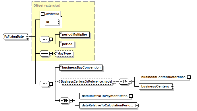 complexType "FxFixingDate" | XML Schema Documentation