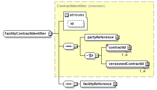 complexType "FacilityContractIdentifier" | XML Schema Documentation
