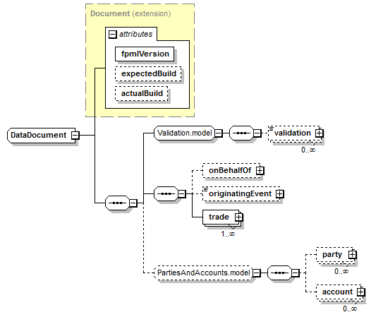 schemaDocumentation/schemas/fpml-doc-5-9_xsd/complexTypes/DataDocument.png