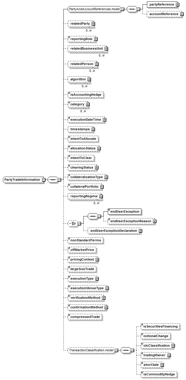 schemaDocumentation/schemas/fpml-doc-5-9_xsd/complexTypes/PartyTradeInformation.png
