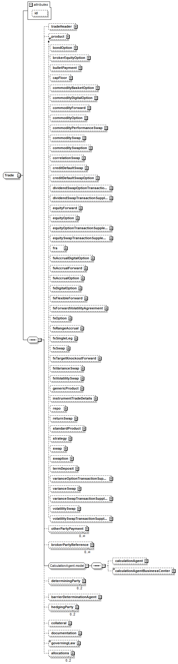schemaDocumentation/schemas/fpml-doc-5-9_xsd/complexTypes/Trade.png